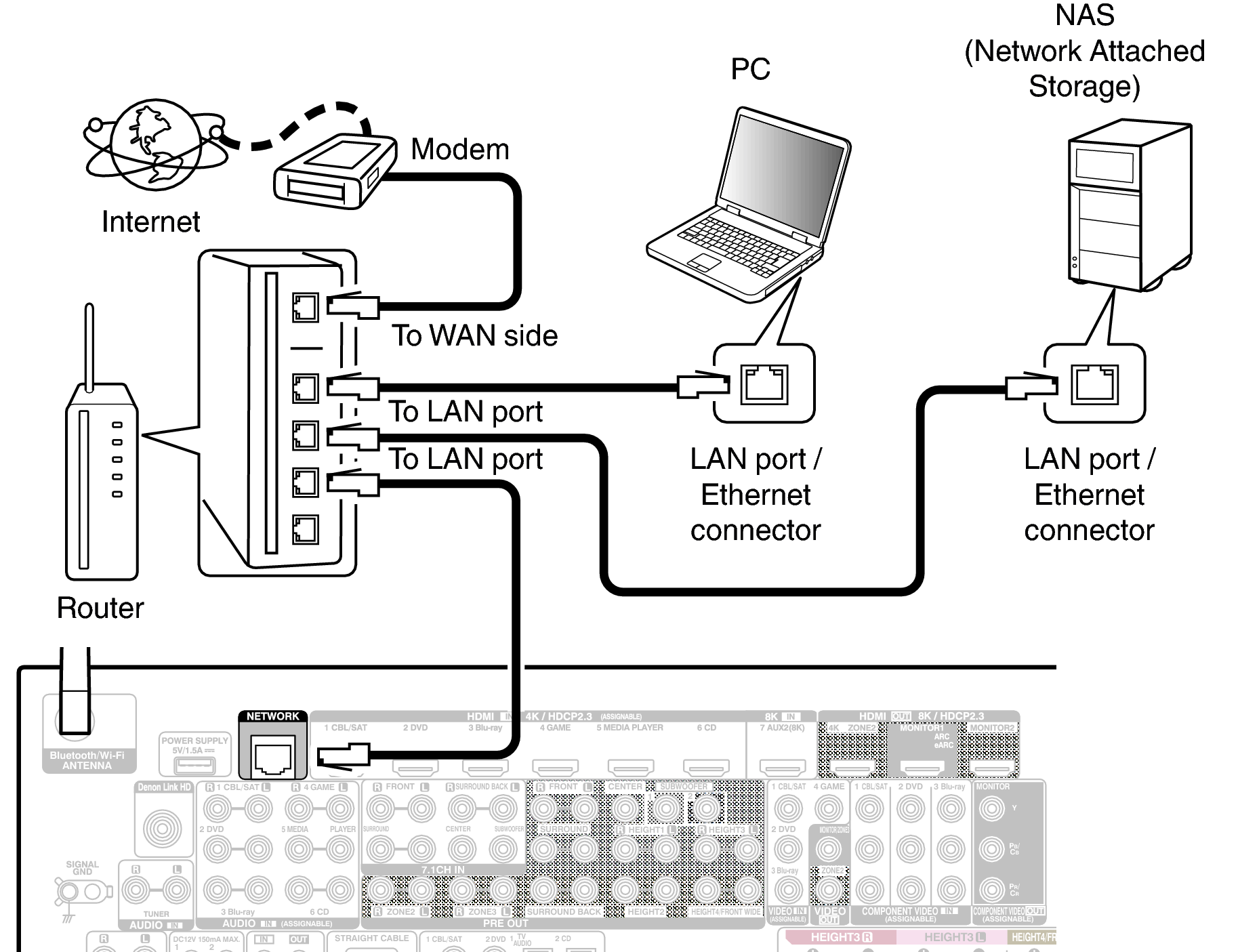 Conne LAN A110E2
